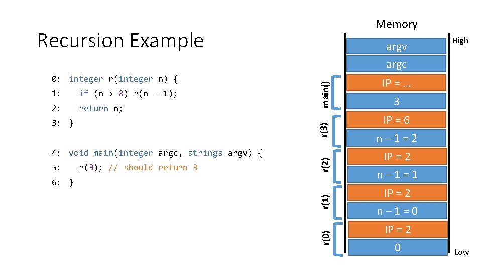 Memory Recursion Example 1: if (n > 0) r(n – 1); 2: return n;