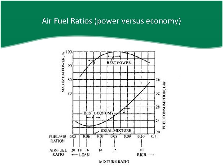 Air Fuel Ratios (power versus economy) 