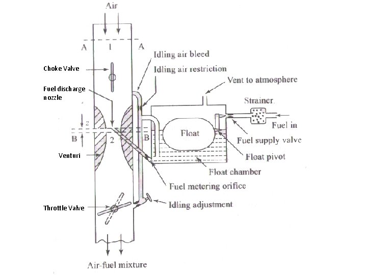 Choke Valve Fuel discharge nozzle Venturi Throttle Valve 