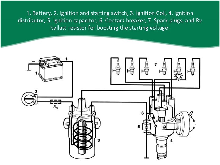 1. Battery, 2. Ignition and starting switch, 3. Ignition Coil, 4. Ignition distributor, 5.