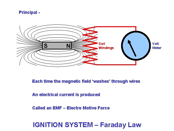 Principal - S N Coil Windings Each time the magnetic field ‘washes’ through wires