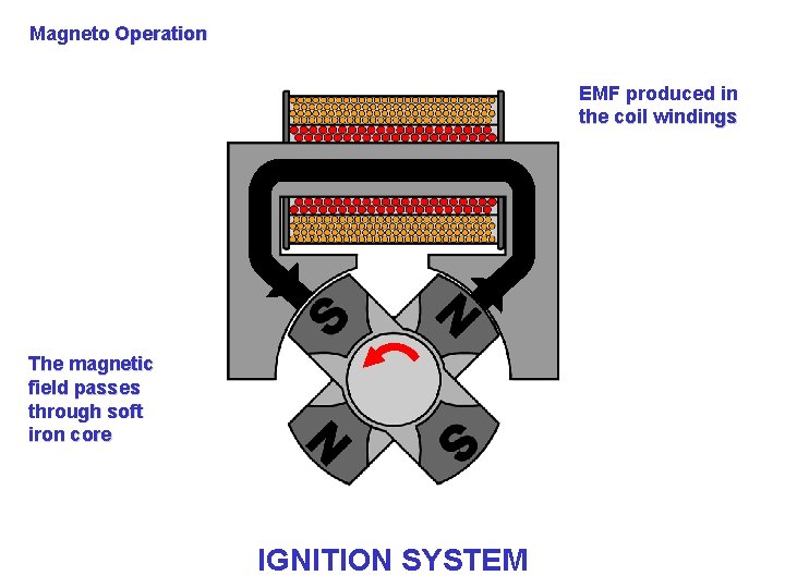 Magneto Operation EMF produced in the coil windings The magnetic field passes through soft
