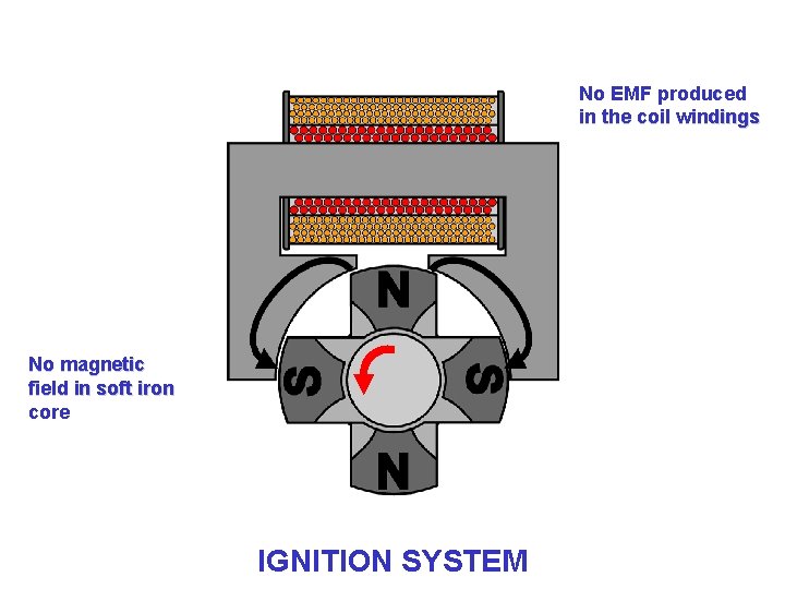 No EMF produced in the coil windings No magnetic field in soft iron core