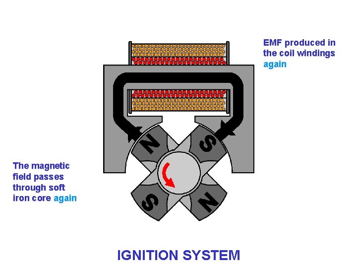 EMF produced in the coil windings again The magnetic field passes through soft iron