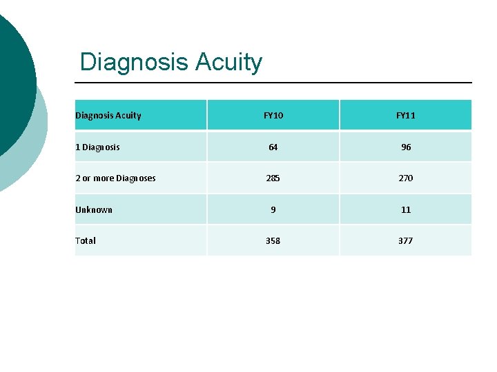 Diagnosis Acuity FY 10 FY 11 1 Diagnosis 64 96 2 or more Diagnoses