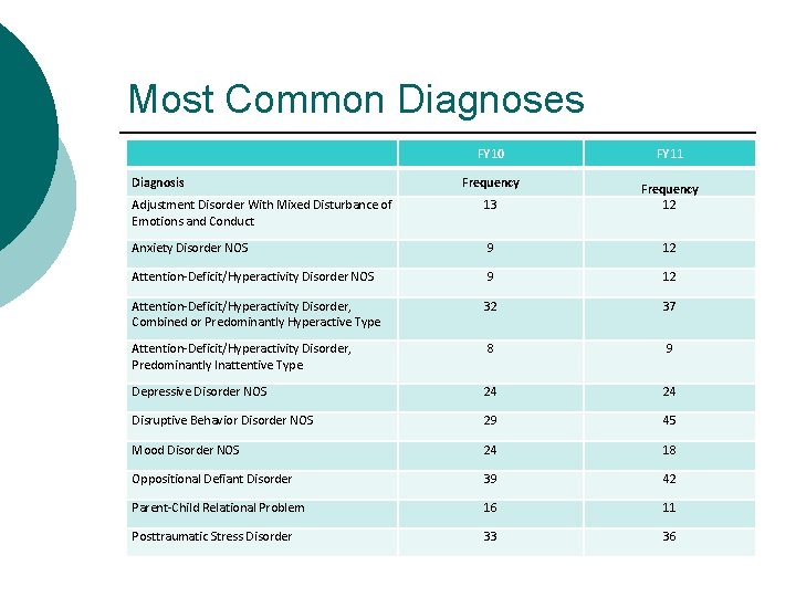 Most Common Diagnoses Diagnosis FY 10 FY 11 Frequency Adjustment Disorder With Mixed Disturbance