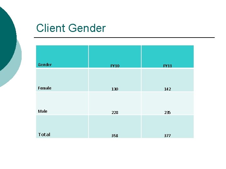Client Gender FY 10 FY 11 Female 130 142 Male 228 235 Total 358