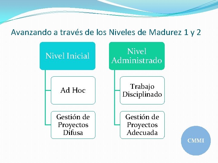 Avanzando a través de los Niveles de Madurez 1 y 2 Nivel Inicial Nivel