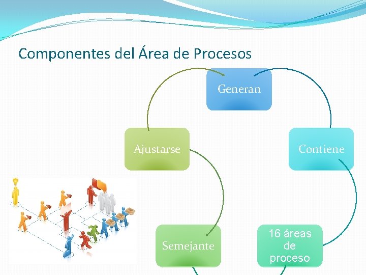 Componentes del Área de Procesos Generan Ajustarse Semejante Contiene 16 áreas de proceso 