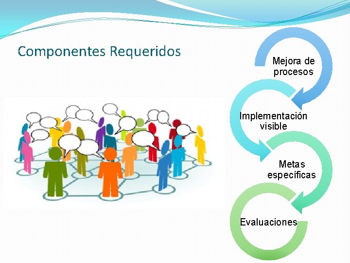 Componentes Requeridos Mejora de procesos Implementación visible Metas específicas Evaluaciones 