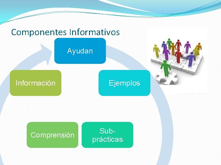 Componentes Informativos Ayudan Información Comprensión Ejemplos Subprácticas 