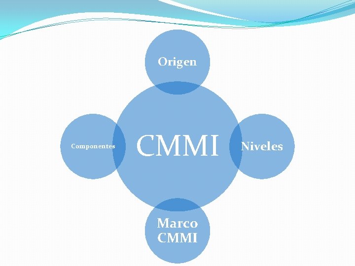 Origen Componentes CMMI Marco CMMI Niveles 