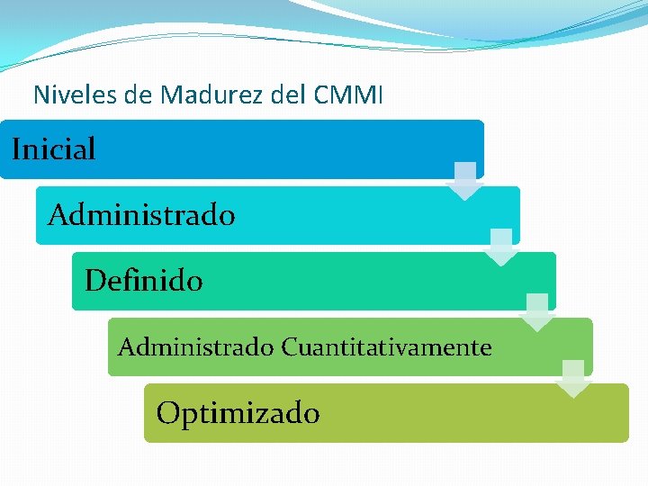 Niveles de Madurez del CMMI Inicial Administrado Definido Administrado Cuantitativamente Optimizado 