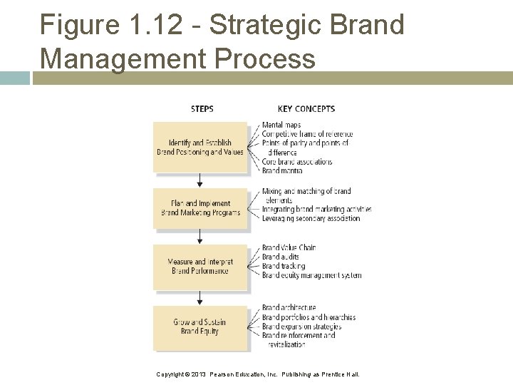 Figure 1. 12 - Strategic Brand Management Process Copyright © 2013 Pearson Education, Inc.