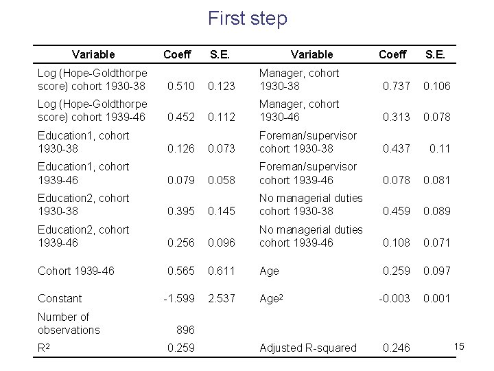 First step Variable Log (Hope-Goldthorpe score) cohort 1930 -38 Log (Hope-Goldthorpe score) cohort 1939