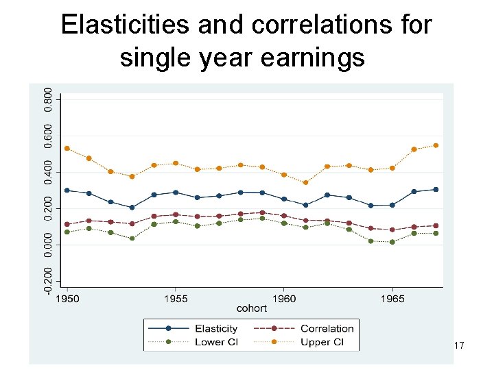  Elasticities and correlations for single year earnings 17 