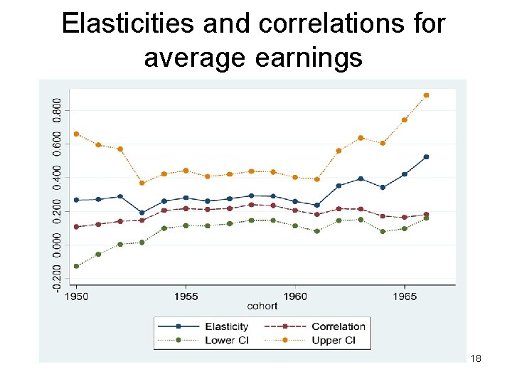 Elasticities and correlations for average earnings 18 