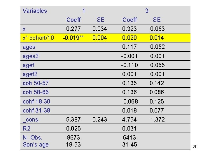 Variables 1 3 Coeff SE Coeff SE x 0. 277 0. 034 0. 323