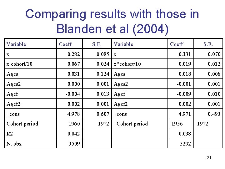 Comparing results with those in Blanden et al (2004) Variable Coeff S. E. x