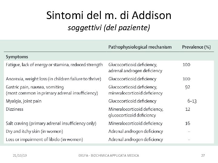 Sintomi del m. di Addison soggettivi (del paziente) 21/10/19 091 FA - BIOCHIMICA APPLICATA