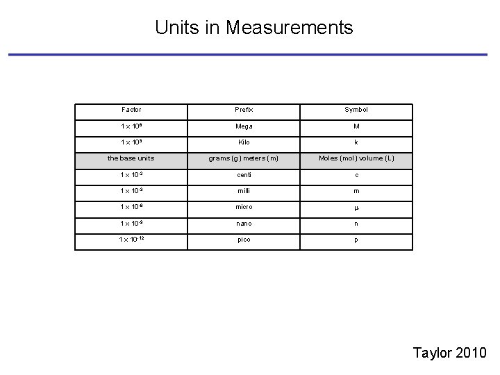 Units in Measurements Factor Prefix Symbol 1 x 106 Mega M 1 x