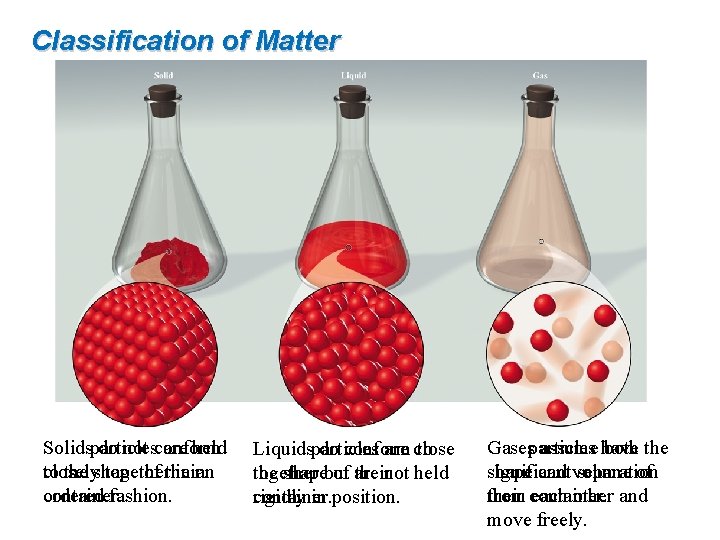 Classification of Matter Solidsparticles Solid do not conform are held closely to the shape