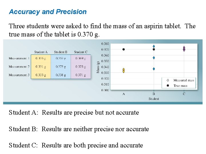 Accuracy and Precision Three students were asked to find the mass of an aspirin