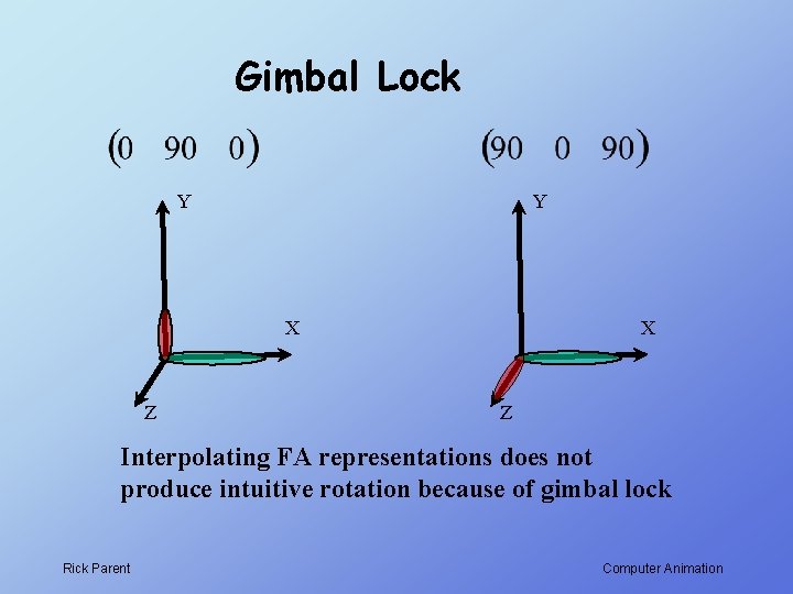 Gimbal Lock Y Y X X Z Z Interpolating FA representations does not produce