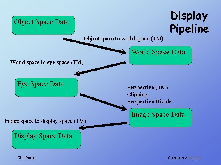 Object Space Data Object space to world space (TM) Display Pipeline World Space Data