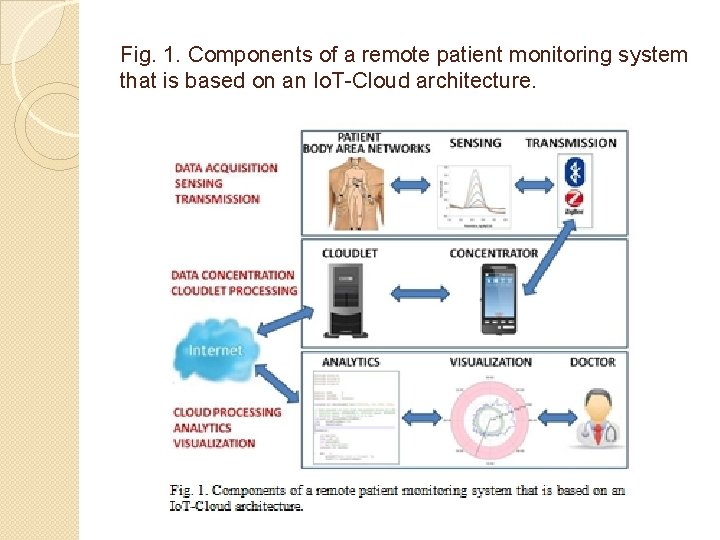 Fig. 1. Components of a remote patient monitoring system that is based on an