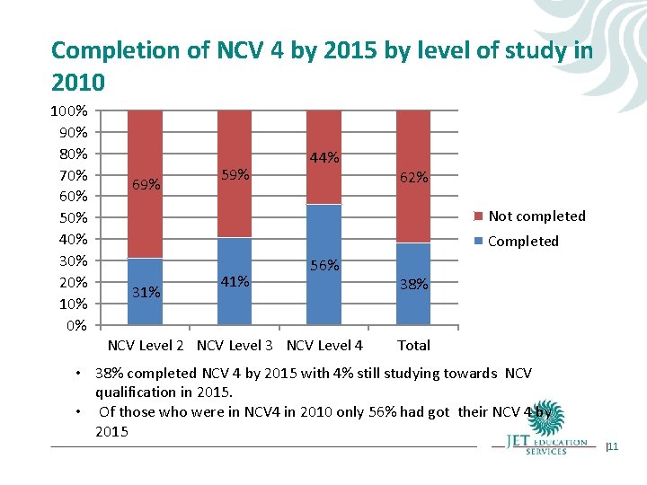 Completion of NCV 4 by 2015 by level of study in 2010 100% 90% Completion of NCV 4 by 2015 by level of study in 2010 100% 90%
