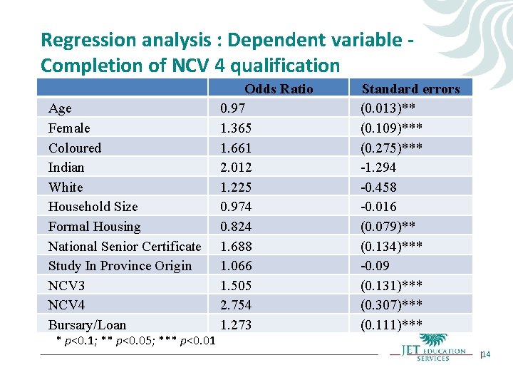 Regression analysis : Dependent variable Completion of NCV 4 qualification Age Female Coloured Indian Regression analysis : Dependent variable Completion of NCV 4 qualification Age Female Coloured Indian