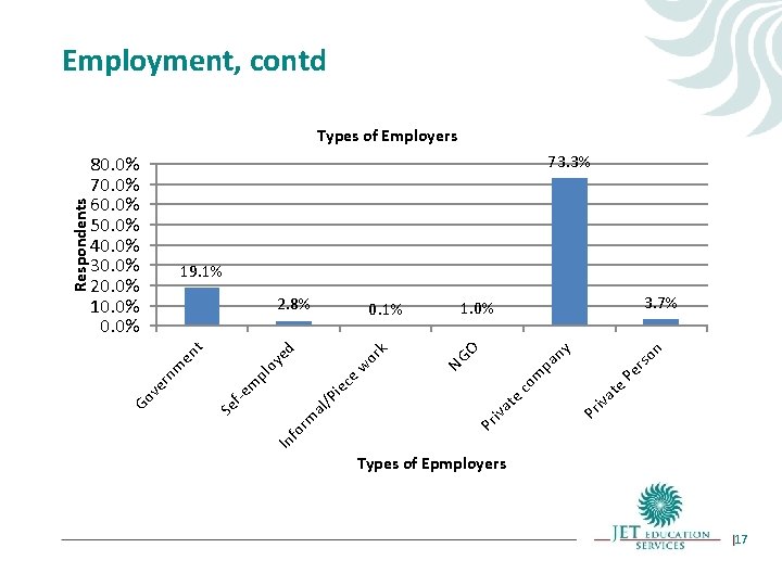 Employment, contd 73. 3% 80. 0% 70. 0% 60. 0% 50. 0% 40. 0% Employment, contd 73. 3% 80. 0% 70. 0% 60. 0% 50. 0% 40. 0%