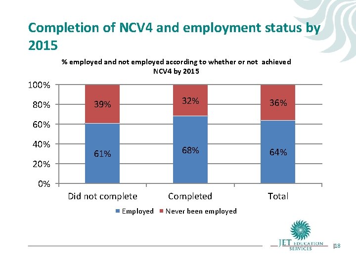 Completion of NCV 4 and employment status by 2015 % employed and not employed Completion of NCV 4 and employment status by 2015 % employed and not employed