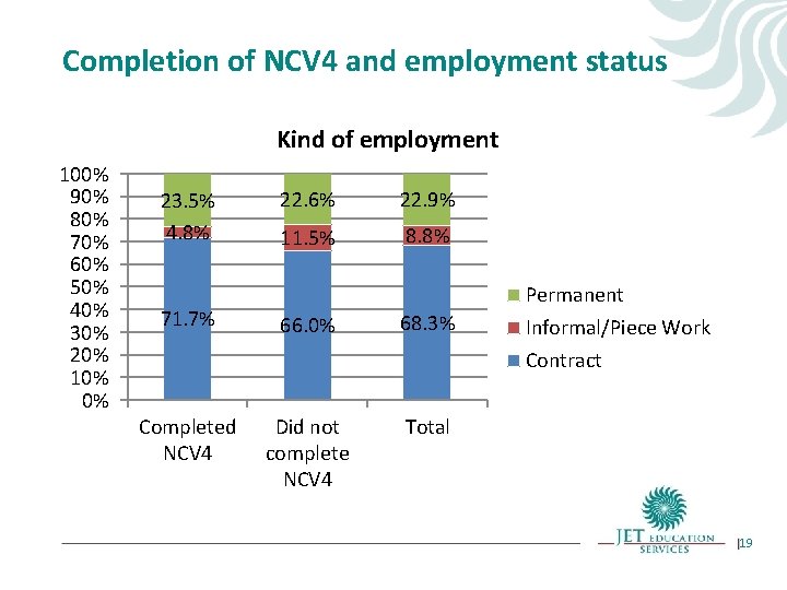 Completion of NCV 4 and employment status Kind of employment 100% 90% 80% 70% Completion of NCV 4 and employment status Kind of employment 100% 90% 80% 70%