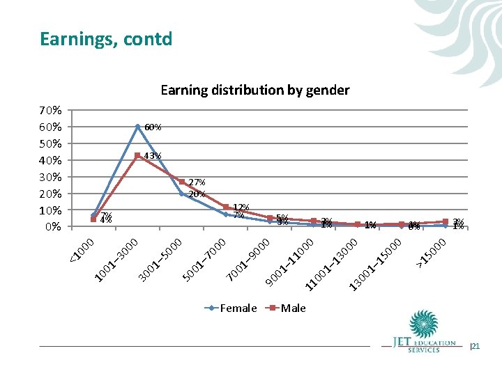 Earnings, contd Earning distribution by gender 70% 60% 50% 40% 30% 20% 10% 0% Earnings, contd Earning distribution by gender 70% 60% 50% 40% 30% 20% 10% 0%