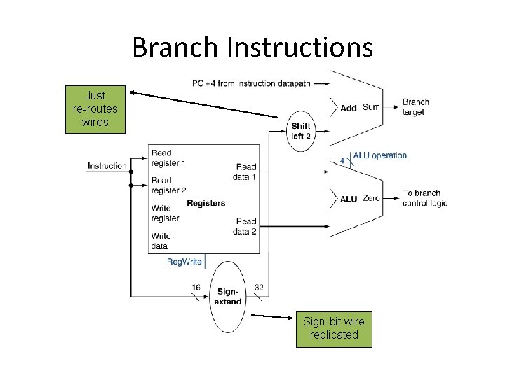 Branch Instructions Just re-routes wires Sign-bit wire replicated 