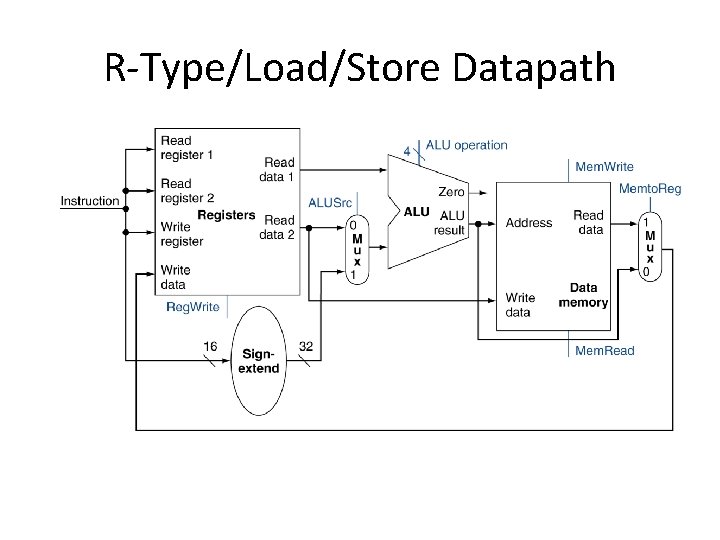 R-Type/Load/Store Datapath 