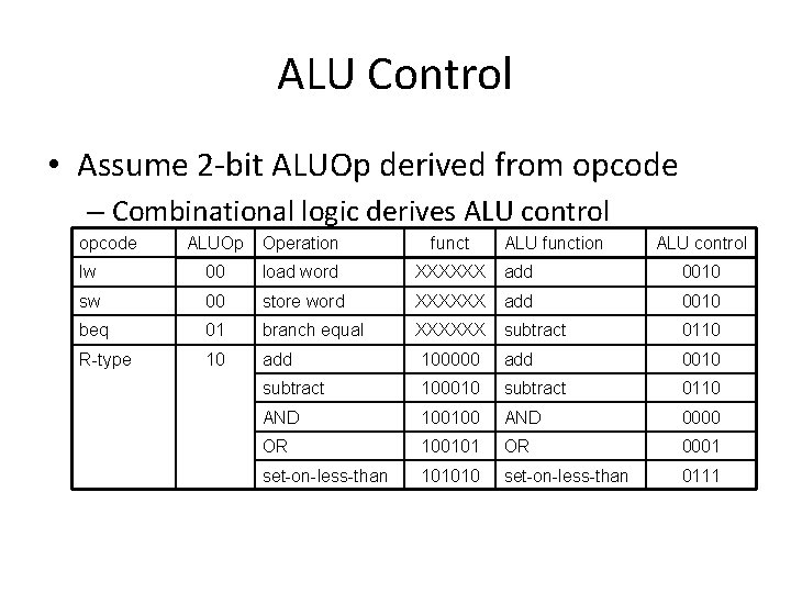 ALU Control • Assume 2 -bit ALUOp derived from opcode – Combinational logic derives