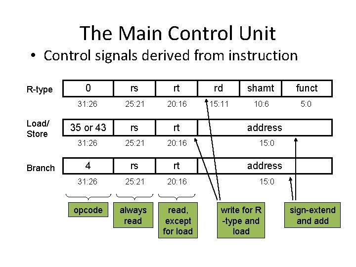 The Main Control Unit • Control signals derived from instruction R-type Load/ Store Branch