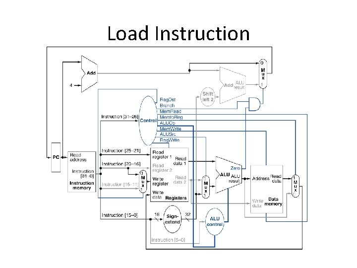 Load Instruction 