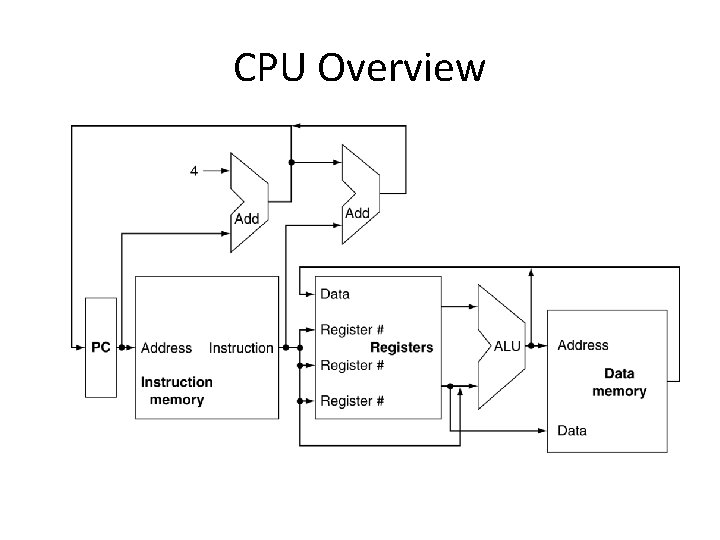 CPU Overview 