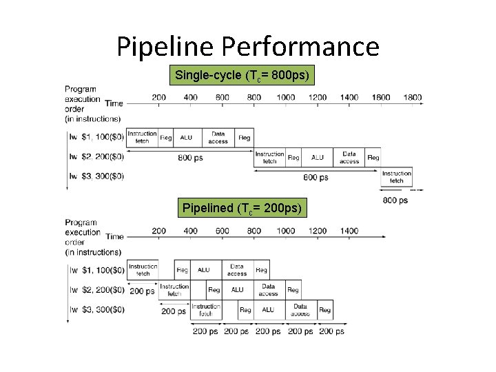 Pipeline Performance Single-cycle (Tc= 800 ps) Pipelined (Tc= 200 ps) 