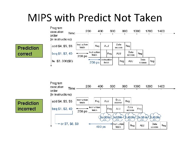 MIPS with Predict Not Taken Prediction correct Prediction incorrect 