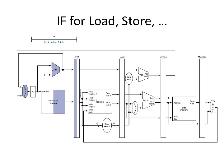 IF for Load, Store, … 