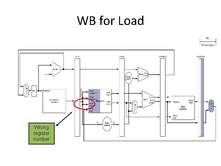 WB for Load Wrong register number 