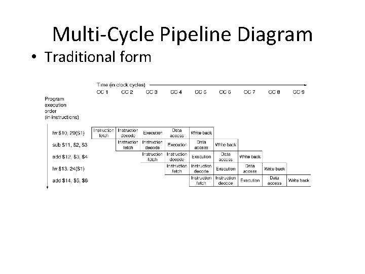 Multi-Cycle Pipeline Diagram • Traditional form 