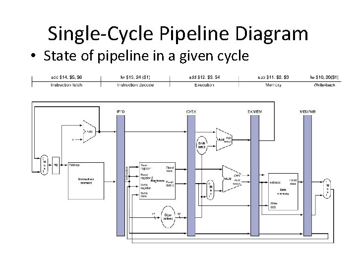 Single-Cycle Pipeline Diagram • State of pipeline in a given cycle 