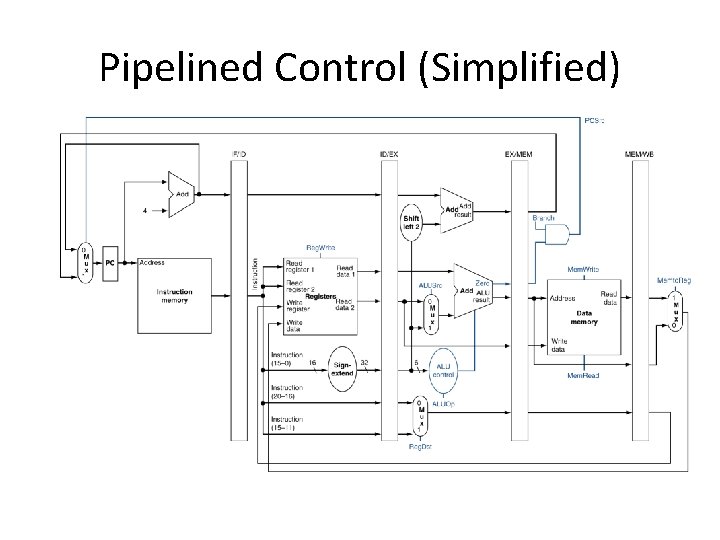 Pipelined Control (Simplified) 