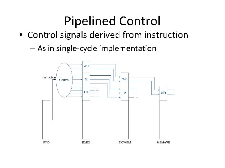 Pipelined Control • Control signals derived from instruction – As in single-cycle implementation 